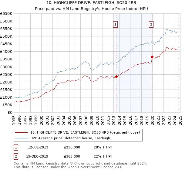 10, HIGHCLIFFE DRIVE, EASTLEIGH, SO50 4RB: Price paid vs HM Land Registry's House Price Index