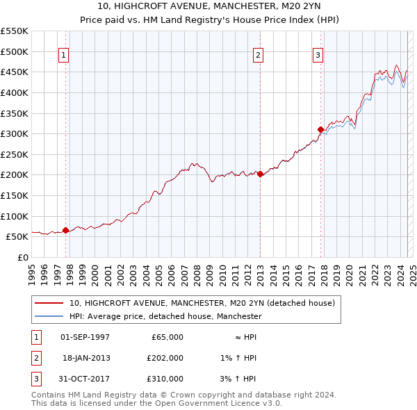 10, HIGHCROFT AVENUE, MANCHESTER, M20 2YN: Price paid vs HM Land Registry's House Price Index