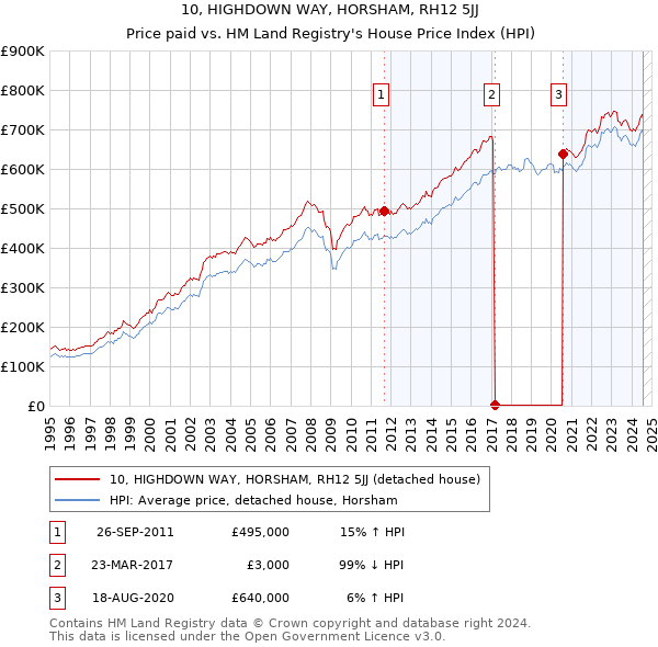 10, HIGHDOWN WAY, HORSHAM, RH12 5JJ: Price paid vs HM Land Registry's House Price Index