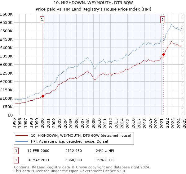 10, HIGHDOWN, WEYMOUTH, DT3 6QW: Price paid vs HM Land Registry's House Price Index