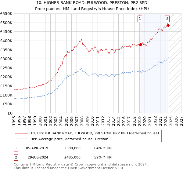 10, HIGHER BANK ROAD, FULWOOD, PRESTON, PR2 8PD: Price paid vs HM Land Registry's House Price Index