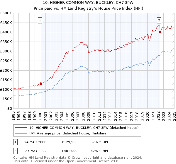 10, HIGHER COMMON WAY, BUCKLEY, CH7 3PW: Price paid vs HM Land Registry's House Price Index