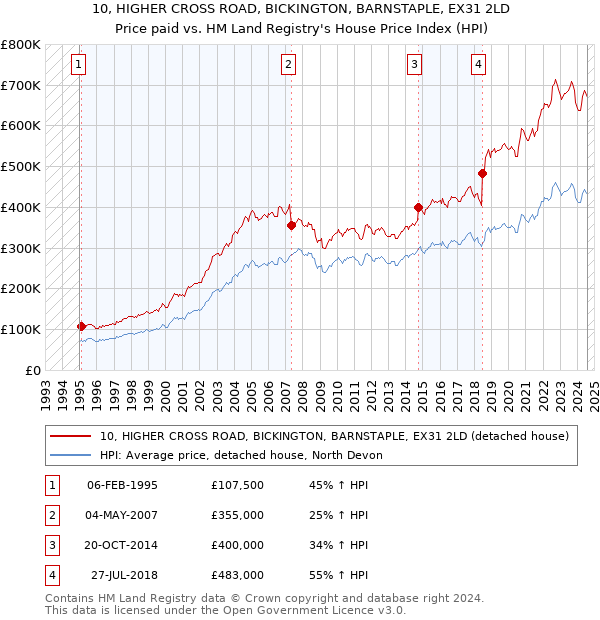 10, HIGHER CROSS ROAD, BICKINGTON, BARNSTAPLE, EX31 2LD: Price paid vs HM Land Registry's House Price Index