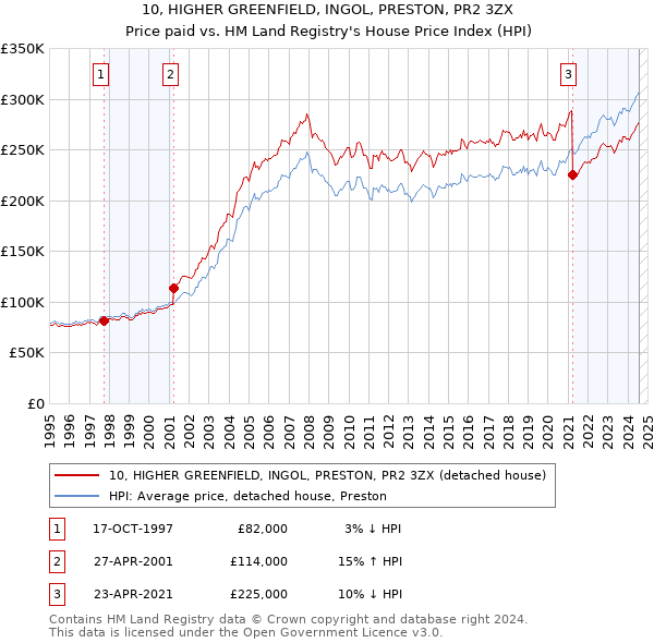 10, HIGHER GREENFIELD, INGOL, PRESTON, PR2 3ZX: Price paid vs HM Land Registry's House Price Index