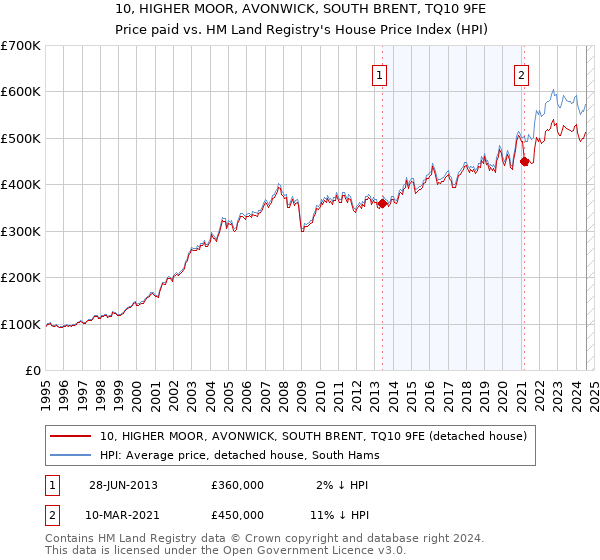 10, HIGHER MOOR, AVONWICK, SOUTH BRENT, TQ10 9FE: Price paid vs HM Land Registry's House Price Index