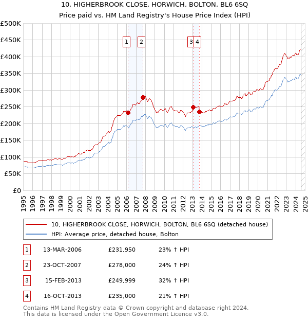 10, HIGHERBROOK CLOSE, HORWICH, BOLTON, BL6 6SQ: Price paid vs HM Land Registry's House Price Index