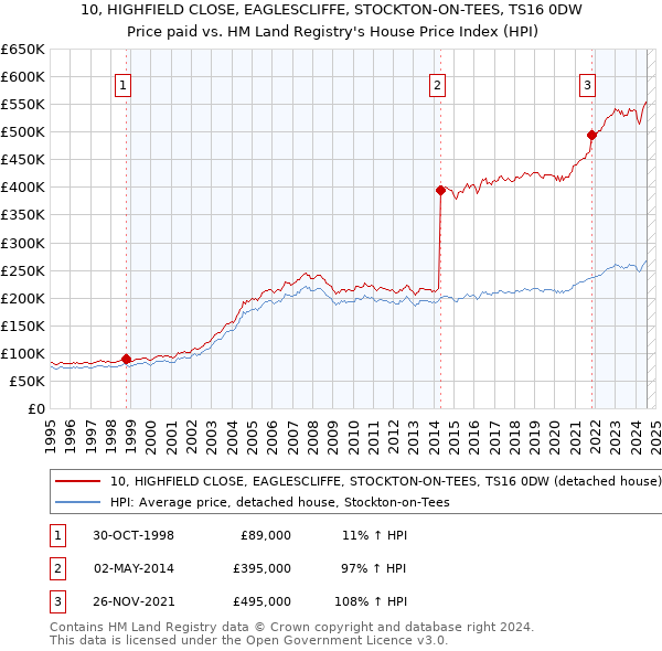 10, HIGHFIELD CLOSE, EAGLESCLIFFE, STOCKTON-ON-TEES, TS16 0DW: Price paid vs HM Land Registry's House Price Index