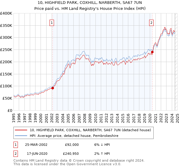 10, HIGHFIELD PARK, COXHILL, NARBERTH, SA67 7UN: Price paid vs HM Land Registry's House Price Index