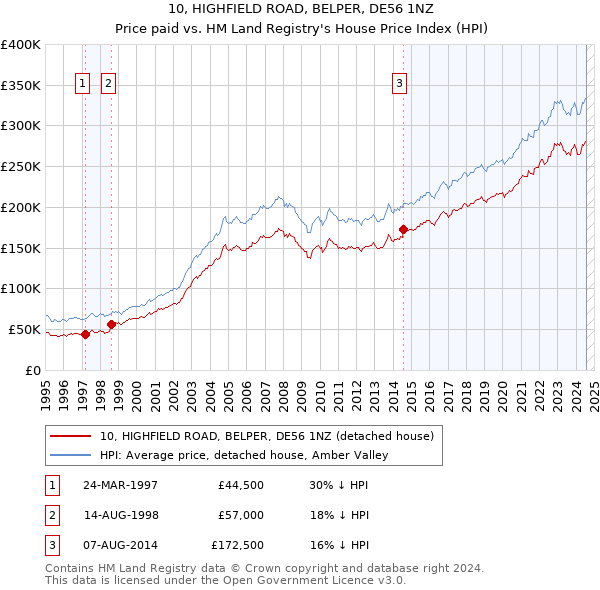 10, HIGHFIELD ROAD, BELPER, DE56 1NZ: Price paid vs HM Land Registry's House Price Index