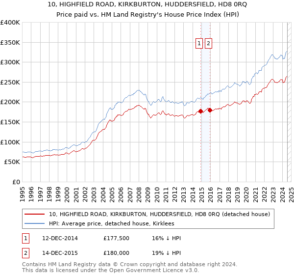 10, HIGHFIELD ROAD, KIRKBURTON, HUDDERSFIELD, HD8 0RQ: Price paid vs HM Land Registry's House Price Index