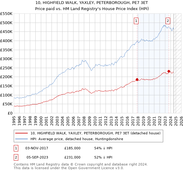 10, HIGHFIELD WALK, YAXLEY, PETERBOROUGH, PE7 3ET: Price paid vs HM Land Registry's House Price Index