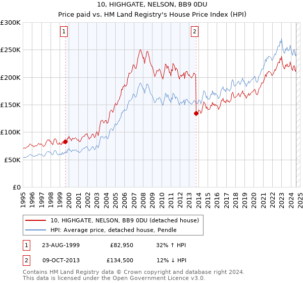 10, HIGHGATE, NELSON, BB9 0DU: Price paid vs HM Land Registry's House Price Index