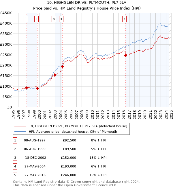 10, HIGHGLEN DRIVE, PLYMOUTH, PL7 5LA: Price paid vs HM Land Registry's House Price Index