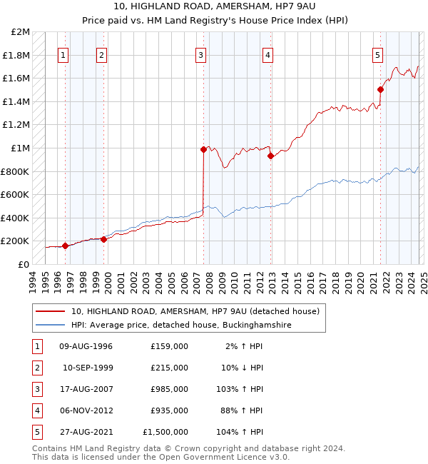 10, HIGHLAND ROAD, AMERSHAM, HP7 9AU: Price paid vs HM Land Registry's House Price Index