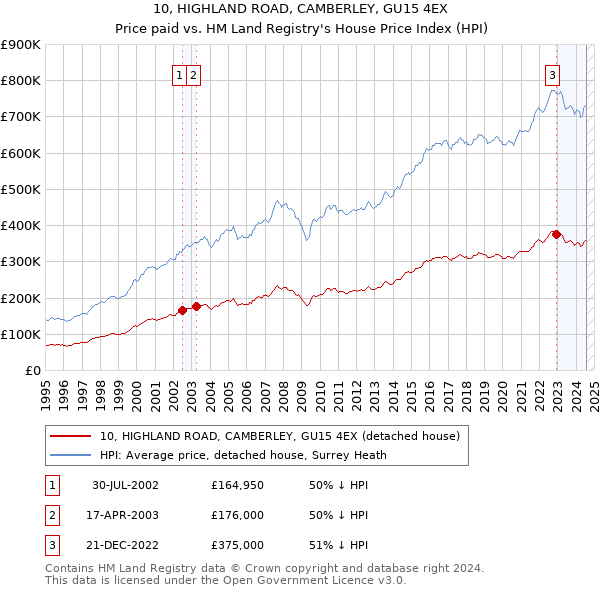 10, HIGHLAND ROAD, CAMBERLEY, GU15 4EX: Price paid vs HM Land Registry's House Price Index