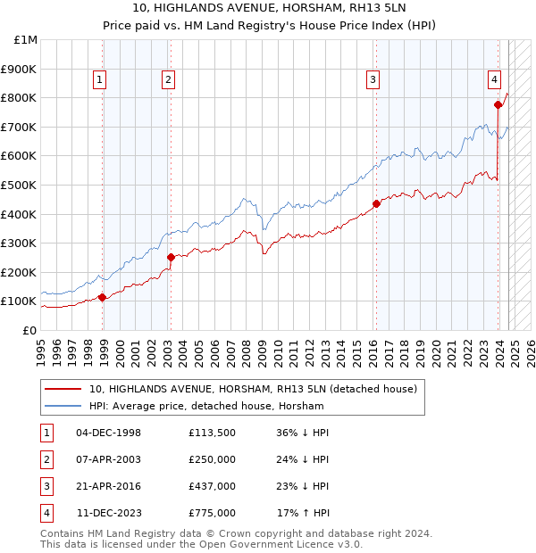 10, HIGHLANDS AVENUE, HORSHAM, RH13 5LN: Price paid vs HM Land Registry's House Price Index