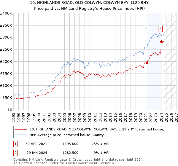 10, HIGHLANDS ROAD, OLD COLWYN, COLWYN BAY, LL29 9HY: Price paid vs HM Land Registry's House Price Index