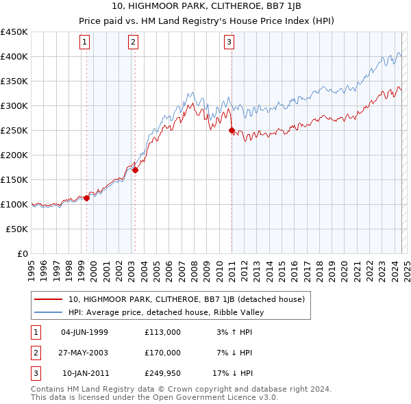 10, HIGHMOOR PARK, CLITHEROE, BB7 1JB: Price paid vs HM Land Registry's House Price Index