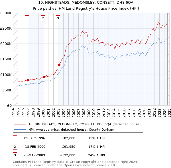 10, HIGHSTEADS, MEDOMSLEY, CONSETT, DH8 6QA: Price paid vs HM Land Registry's House Price Index