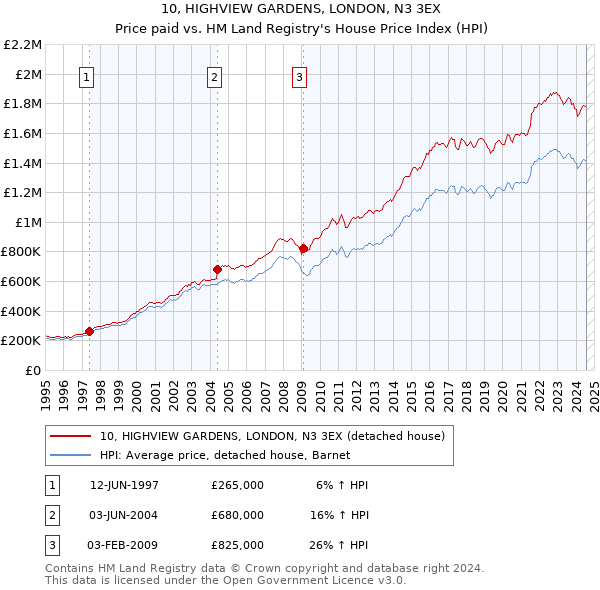 10, HIGHVIEW GARDENS, LONDON, N3 3EX: Price paid vs HM Land Registry's House Price Index