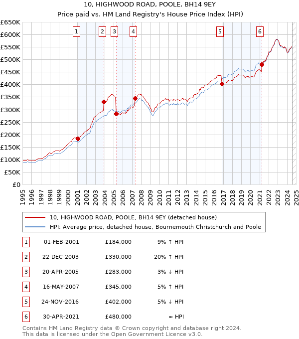 10, HIGHWOOD ROAD, POOLE, BH14 9EY: Price paid vs HM Land Registry's House Price Index