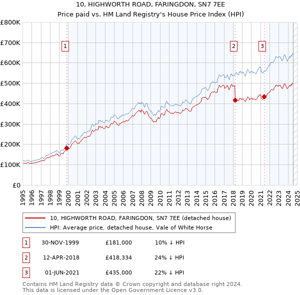 10, HIGHWORTH ROAD, FARINGDON, SN7 7EE: Price paid vs HM Land Registry's House Price Index