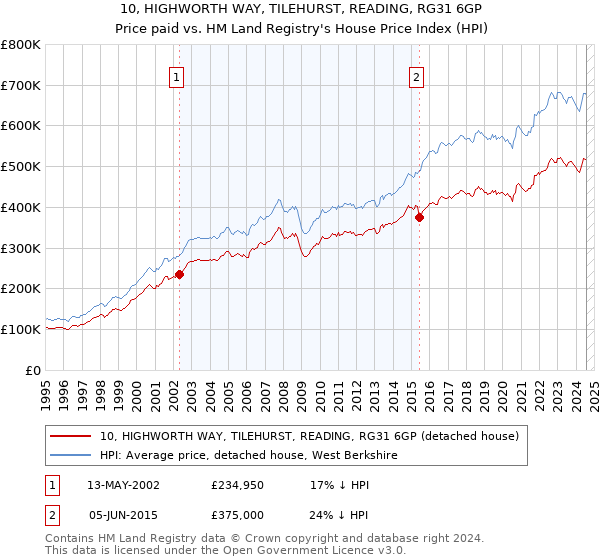 10, HIGHWORTH WAY, TILEHURST, READING, RG31 6GP: Price paid vs HM Land Registry's House Price Index