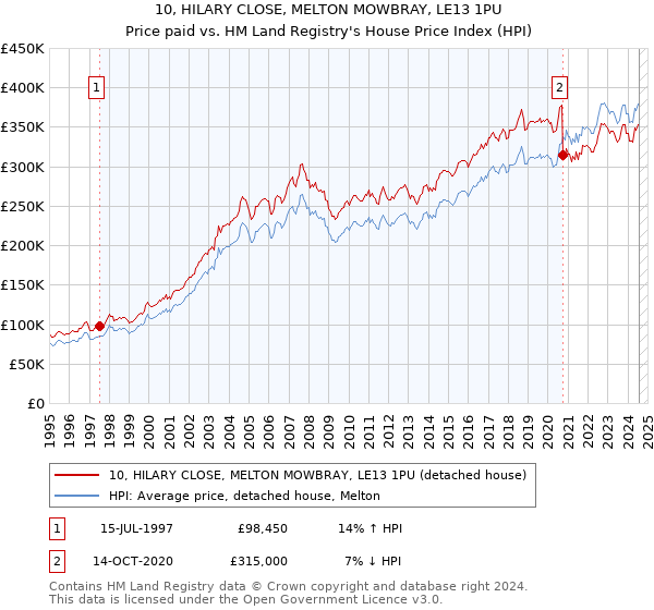 10, HILARY CLOSE, MELTON MOWBRAY, LE13 1PU: Price paid vs HM Land Registry's House Price Index