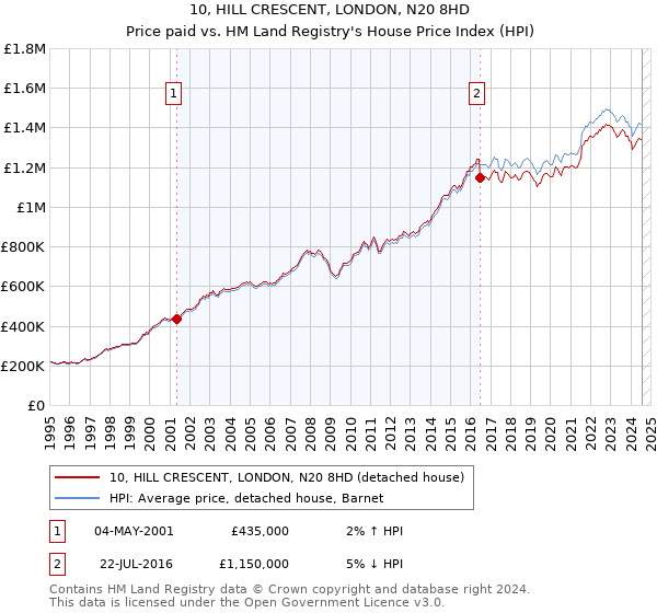 10, HILL CRESCENT, LONDON, N20 8HD: Price paid vs HM Land Registry's House Price Index