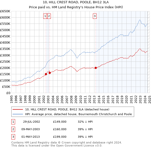 10, HILL CREST ROAD, POOLE, BH12 3LA: Price paid vs HM Land Registry's House Price Index