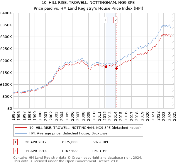 10, HILL RISE, TROWELL, NOTTINGHAM, NG9 3PE: Price paid vs HM Land Registry's House Price Index