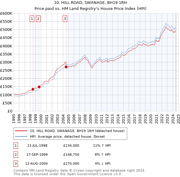 10, HILL ROAD, SWANAGE, BH19 1RH: Price paid vs HM Land Registry's House Price Index