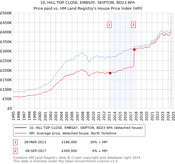 10, HILL TOP CLOSE, EMBSAY, SKIPTON, BD23 6PA: Price paid vs HM Land Registry's House Price Index