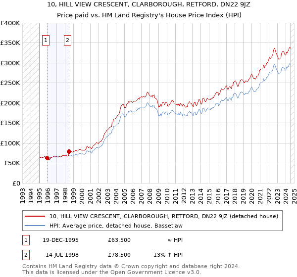 10, HILL VIEW CRESCENT, CLARBOROUGH, RETFORD, DN22 9JZ: Price paid vs HM Land Registry's House Price Index