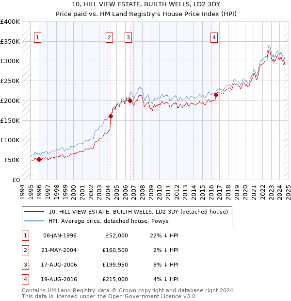 10, HILL VIEW ESTATE, BUILTH WELLS, LD2 3DY: Price paid vs HM Land Registry's House Price Index