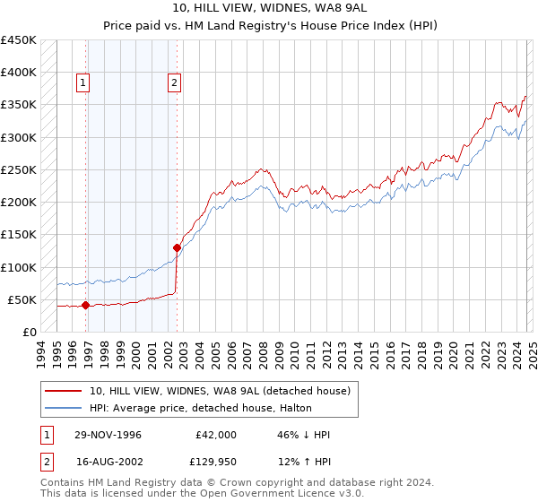 10, HILL VIEW, WIDNES, WA8 9AL: Price paid vs HM Land Registry's House Price Index