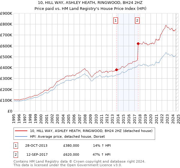 10, HILL WAY, ASHLEY HEATH, RINGWOOD, BH24 2HZ: Price paid vs HM Land Registry's House Price Index