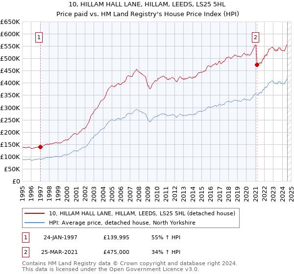 10, HILLAM HALL LANE, HILLAM, LEEDS, LS25 5HL: Price paid vs HM Land Registry's House Price Index