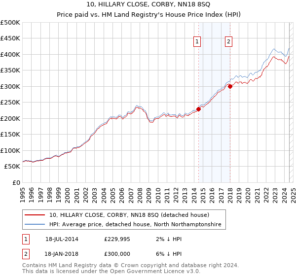 10, HILLARY CLOSE, CORBY, NN18 8SQ: Price paid vs HM Land Registry's House Price Index