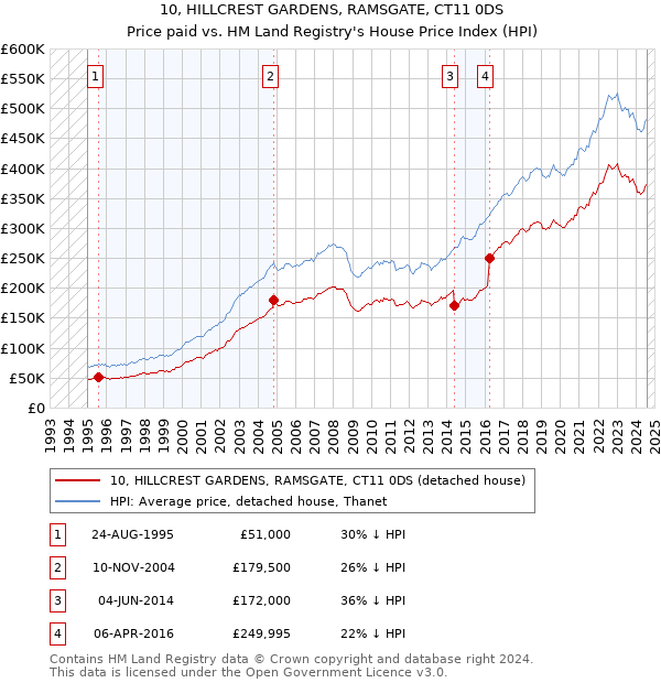 10, HILLCREST GARDENS, RAMSGATE, CT11 0DS: Price paid vs HM Land Registry's House Price Index