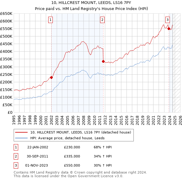 10, HILLCREST MOUNT, LEEDS, LS16 7PY: Price paid vs HM Land Registry's House Price Index