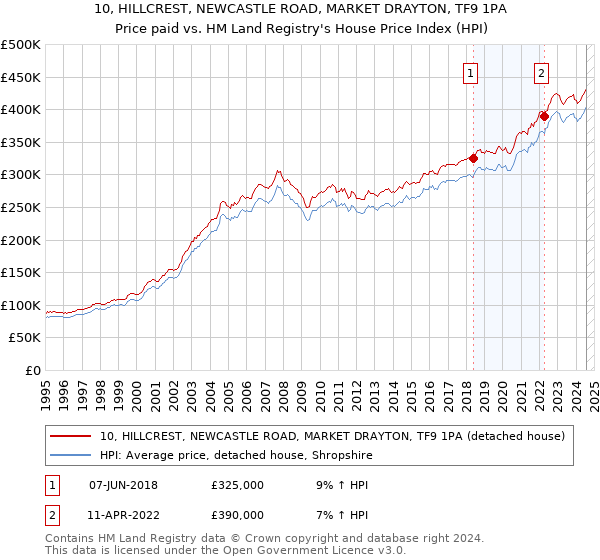 10, HILLCREST, NEWCASTLE ROAD, MARKET DRAYTON, TF9 1PA: Price paid vs HM Land Registry's House Price Index