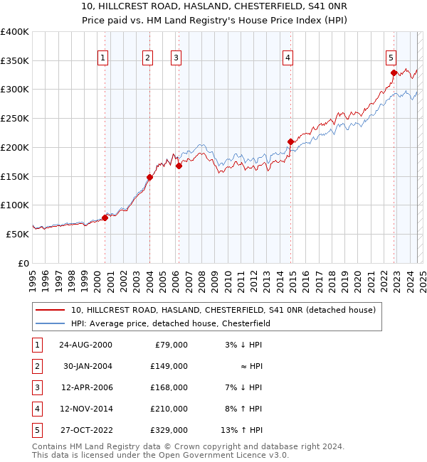 10, HILLCREST ROAD, HASLAND, CHESTERFIELD, S41 0NR: Price paid vs HM Land Registry's House Price Index