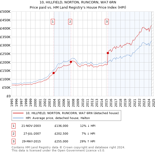 10, HILLFIELD, NORTON, RUNCORN, WA7 6RN: Price paid vs HM Land Registry's House Price Index