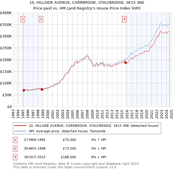 10, HILLSIDE AVENUE, CARRBROOK, STALYBRIDGE, SK15 3NE: Price paid vs HM Land Registry's House Price Index