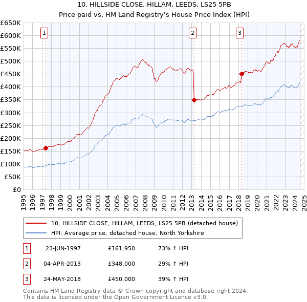 10, HILLSIDE CLOSE, HILLAM, LEEDS, LS25 5PB: Price paid vs HM Land Registry's House Price Index