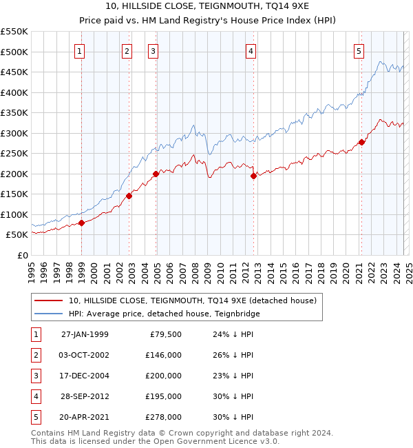 10, HILLSIDE CLOSE, TEIGNMOUTH, TQ14 9XE: Price paid vs HM Land Registry's House Price Index