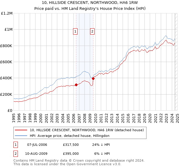 10, HILLSIDE CRESCENT, NORTHWOOD, HA6 1RW: Price paid vs HM Land Registry's House Price Index