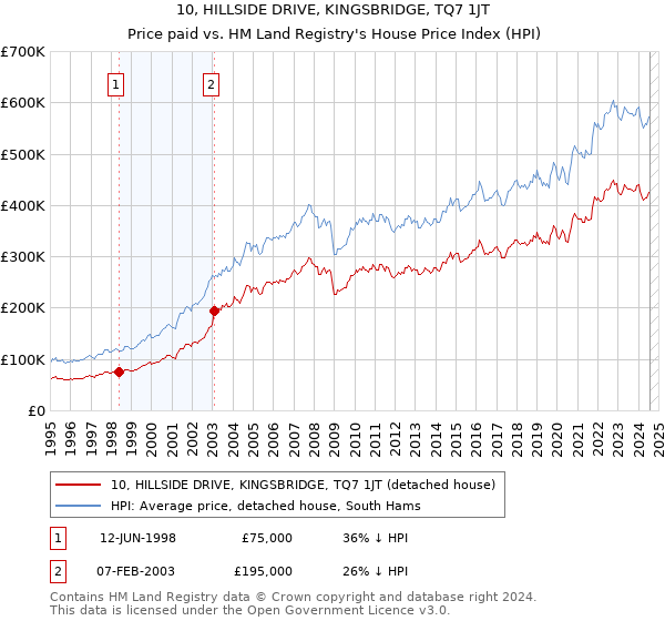 10, HILLSIDE DRIVE, KINGSBRIDGE, TQ7 1JT: Price paid vs HM Land Registry's House Price Index