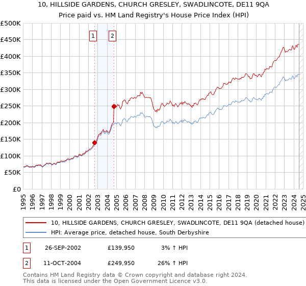 10, HILLSIDE GARDENS, CHURCH GRESLEY, SWADLINCOTE, DE11 9QA: Price paid vs HM Land Registry's House Price Index